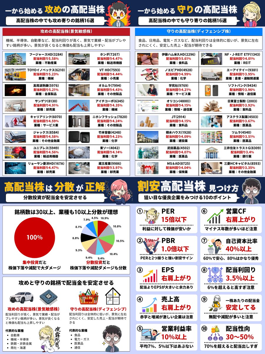 月3万の配当金生活 SBIでも楽天証券でも出来る 日経平均株価は史上最高値の流れに乗って ビットコインより攻めと守りで分散する高配当株で安定資産を増やす  「初心者は新NISAインデックス積立の方が簡単でいいんじゃないの？」と妹が言うので、オルカンやS＆P500にはない ...
