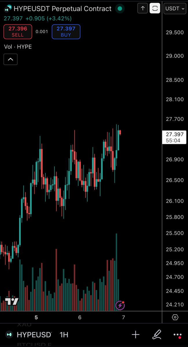 $HYPE / $USD - Update 

Looking good as one of the strongest rebounds on that dump. All eyes on this one tonight 

Love the way it’s holding up and breaking back out over resistance + The team did not sell their unlocks. Something is coming.