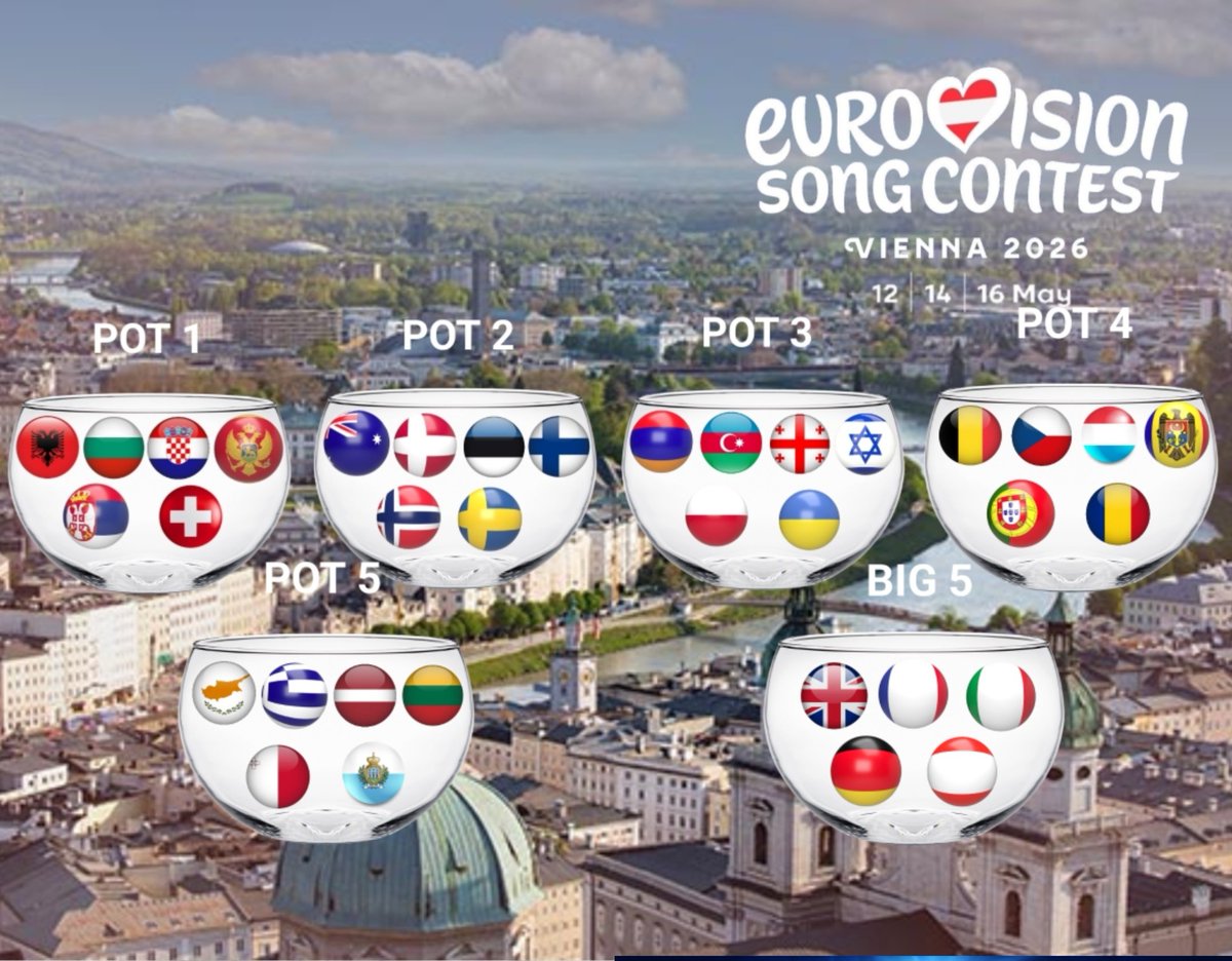 EurovisionSpot's tweet image. Content of the semi-finalists and Big 5 pots for the semi-finals #allocationdraw of #Eurovision2026, on 12th January

On it will be chosen also  in which semi-final the Big 5 and the host country, Austria 🇦🇹, will vote.

📷 Wikipedia, Eurovisionspot
#eurovision