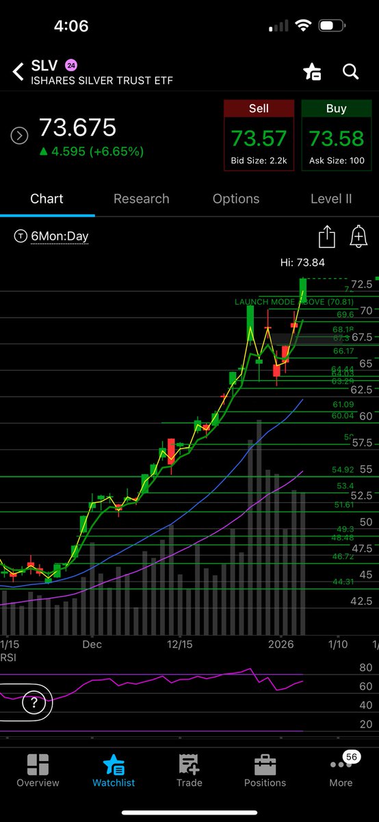 MeasuredLevels's tweet image. Seeing a lot of shorts on $SLV #silver

Why?

I mean. I dont see it at all…

I see 80+ of his week on SLV 

88 on futures

Looks like another gapper coming
