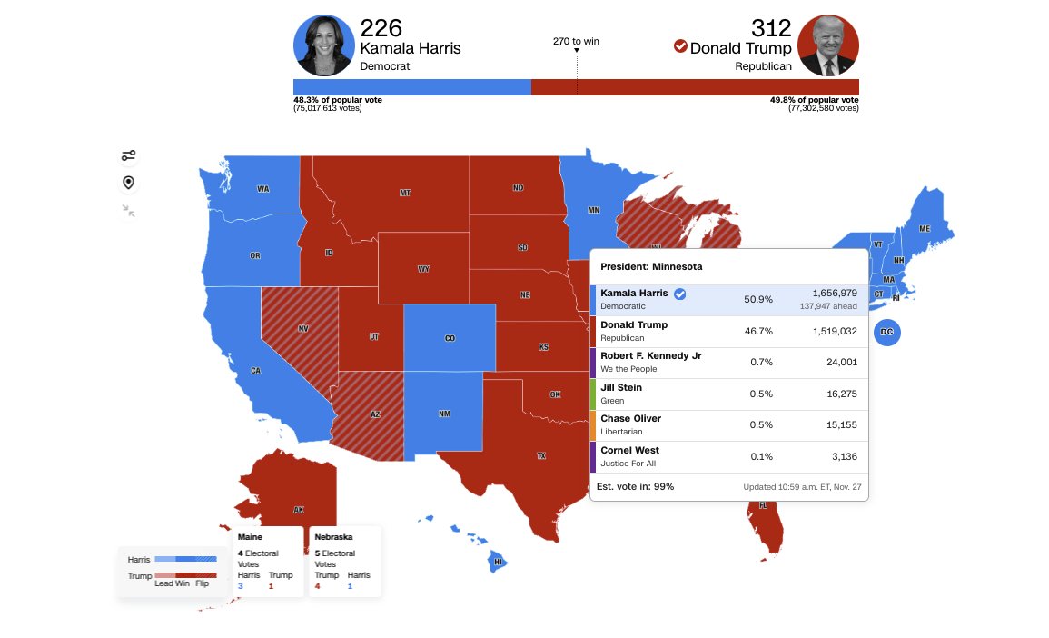 Kamala Harris won Minnesota by 137,947 votes.

Minnesota reported 197,188 duplicate voter registration applications.