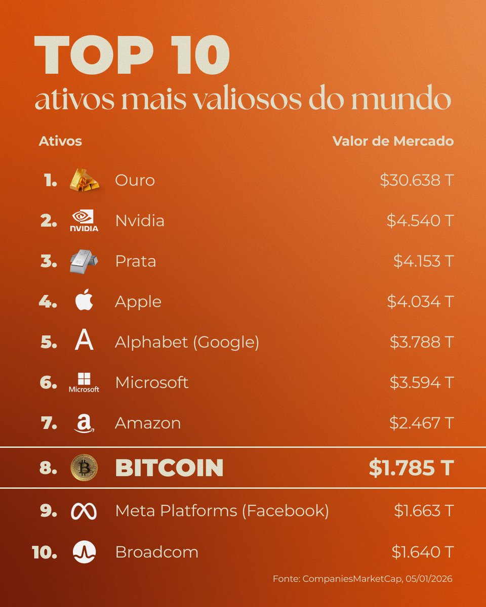 O bitcoin não está apenas no jogo. Ele está ganhando. ₿🔥 Atualmente, o  $BTC é o 8º maior ativo do MUNDO em valor de mercado, jogando de igual pra  igual com Apple,