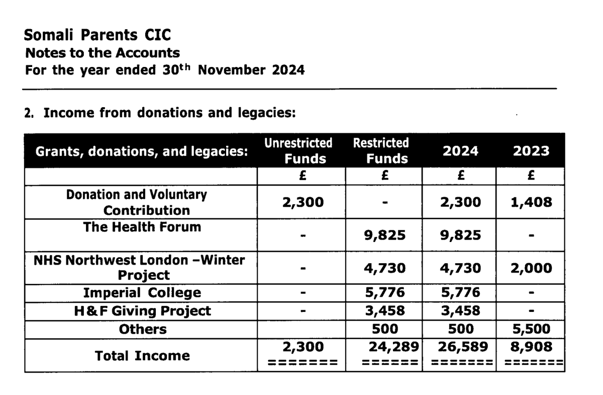 Incredible stuff. An organisation called Somali Parents CIC, an advocacy group restricted to ethnic Somalis, is funded by the NHS and Hammersmith and Fulham Council. 

One of its stated aims is to “[p]romote and maintain the cultural identity and heritage of Somalis.”