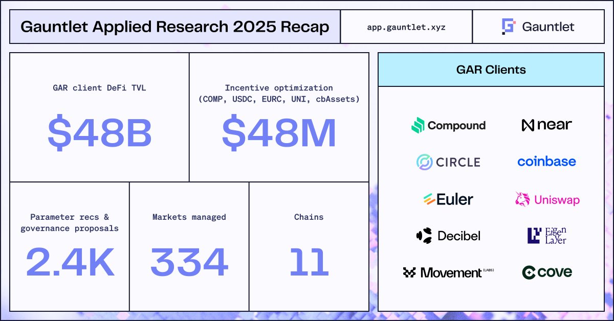 2025 Recap: Leading Risk Management &amp; Growth Optimization in DeFi

With 8 years of experience across market cycles, GAR is the leading risk management, ecosystem optimization, and onchain governance partner in DeFi.