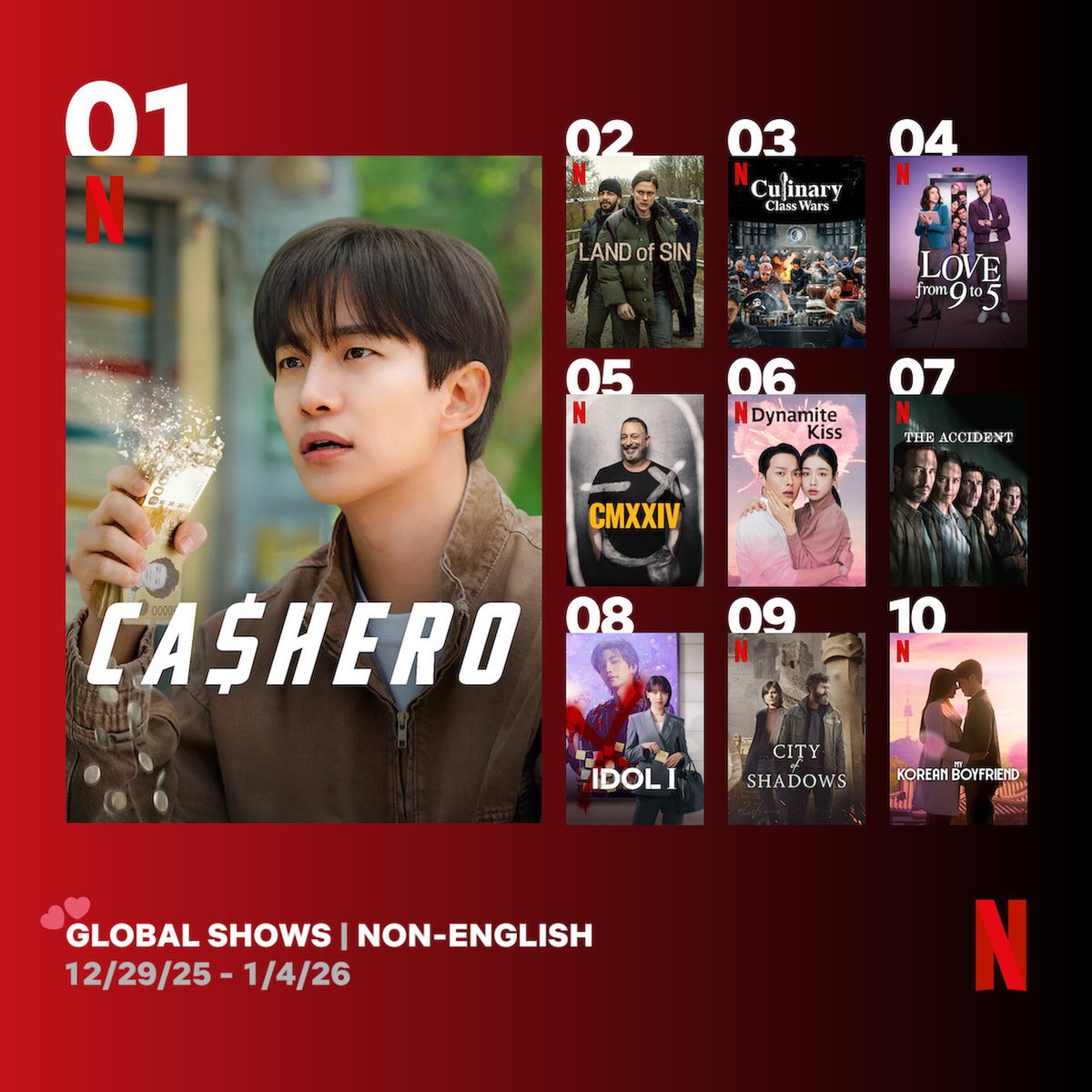 So proud of Junho and the Cashero fam! 

#1 Global Show | Non-English (29/12-04/01) 🥳 

#LeeJunho #이준호 #KimHyeJun #KimByungChul #KimHyanggi #Cashero
