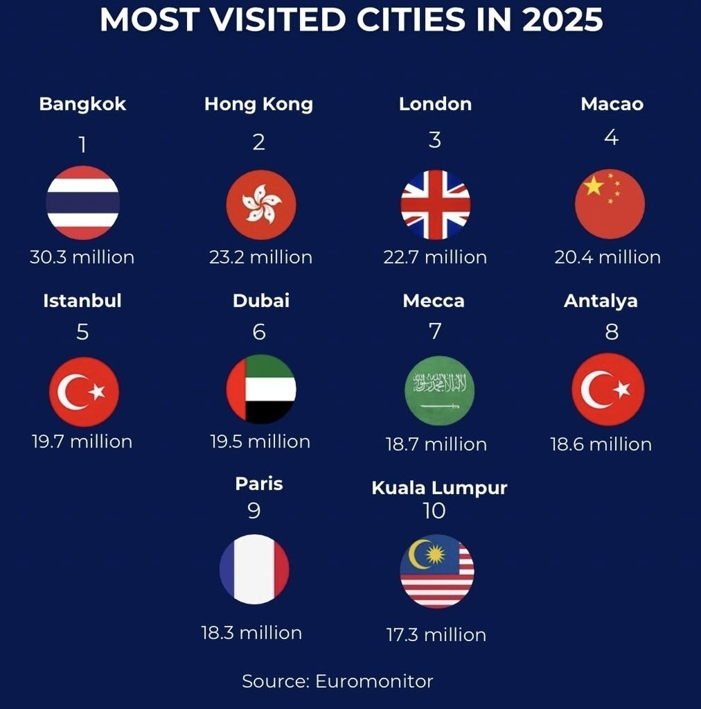 Top 10 Most Visited Cities in 2025. There are 2 cities from #Turkey : #Istanbul and #Antalya 

allaboutturkey.com