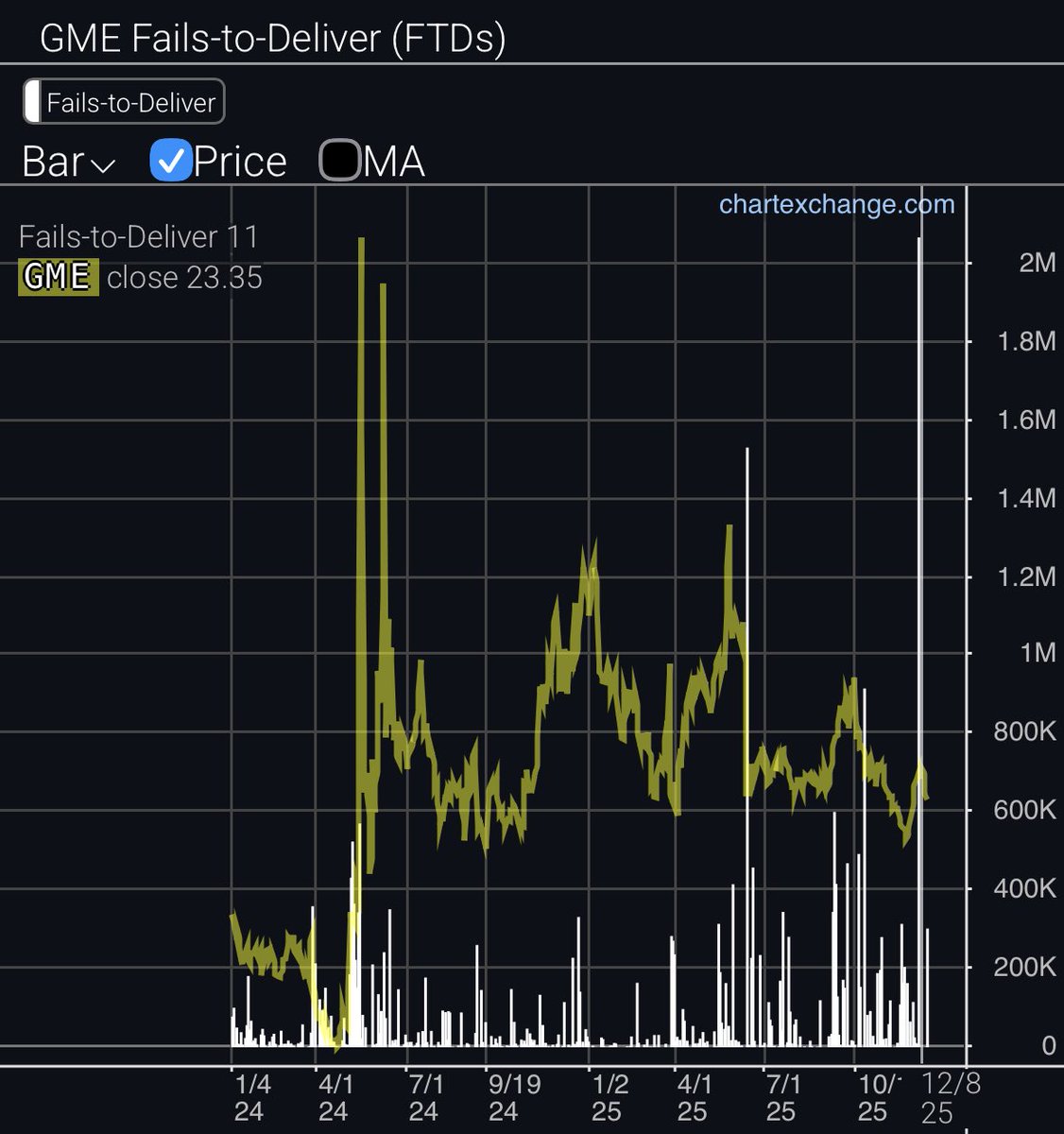 Venturinglist's tweet image. $GME Recent December FTDs were bigger than during the 2024 Kitty Comeback tour.