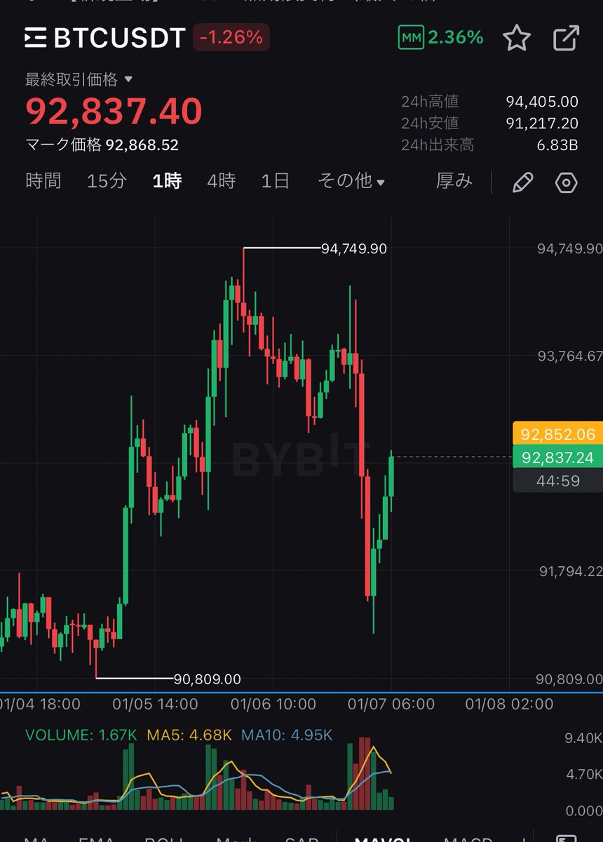ビは月曜日下がらなかった代わりに火曜日下がって反発中🤣 ほんまこいつはwww #ビットコイン #BTC