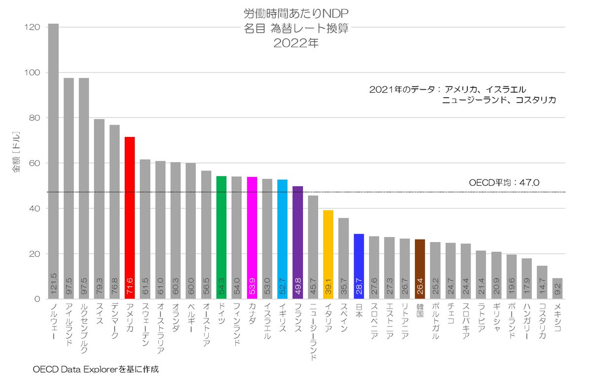 労働時間あたりNDP(為替レート換算値)の2022年の国際比較です。  日本は28.7ドルで、OECD34か国中21番目、G7中最下位で、OECD平均値47.0ドルを大きく下回ります。