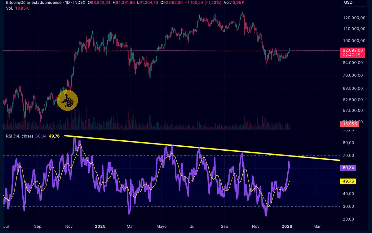 Este gráfico lo muestra con claridad, la tendencia en el RSI diario de  Bitcoin es bajista. Estamos en zonas de TOP local, no tardaremos en ver una  caída explosiva en BTC que