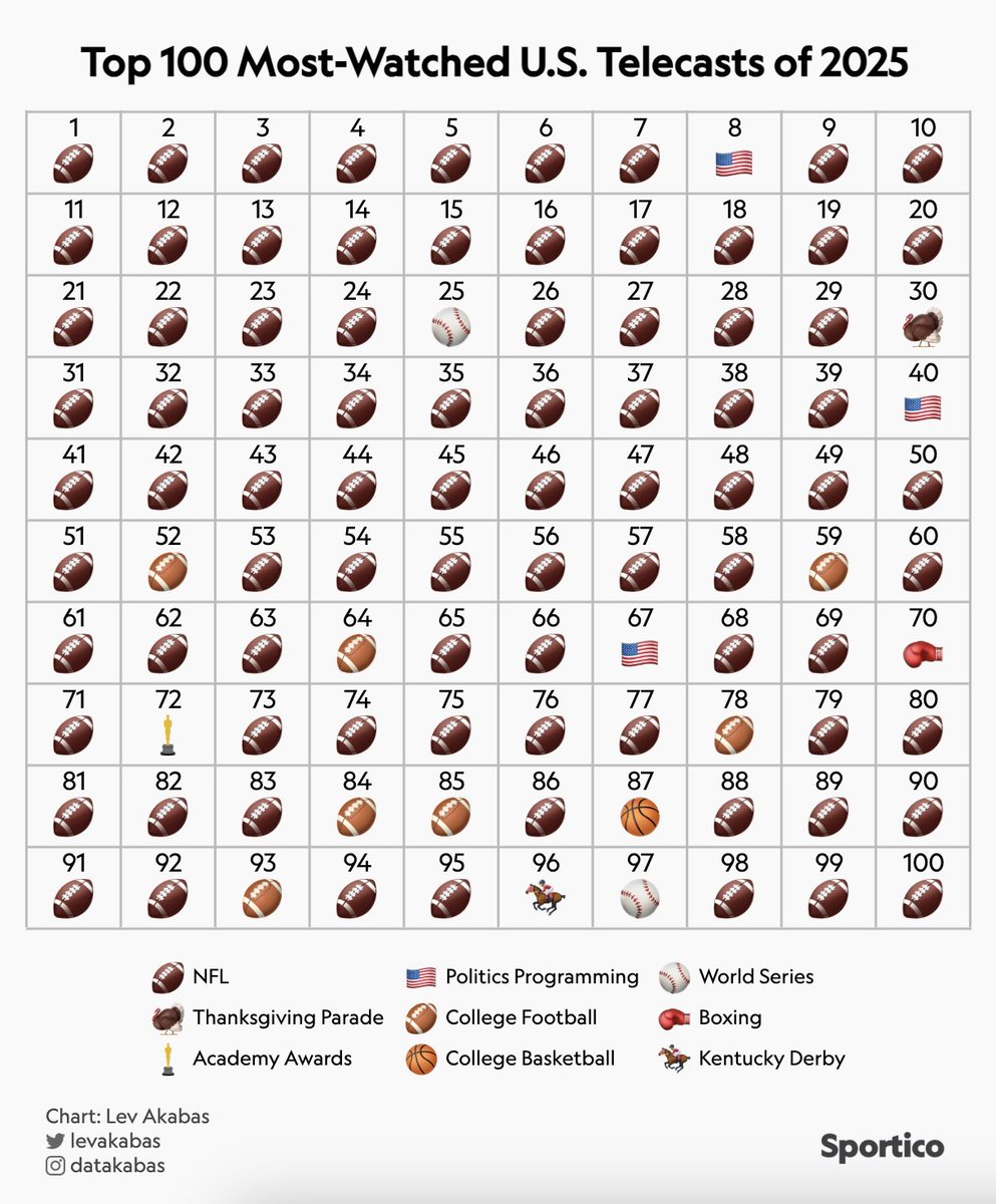 oQuarterback's tweet image. 90 das 100 maiores audiências na televisão americana ano passado foram jogos de futebol americano. Jogos da NFL foram 83 das 100 maiores audiências, incluindo 23 das 25 maiores.