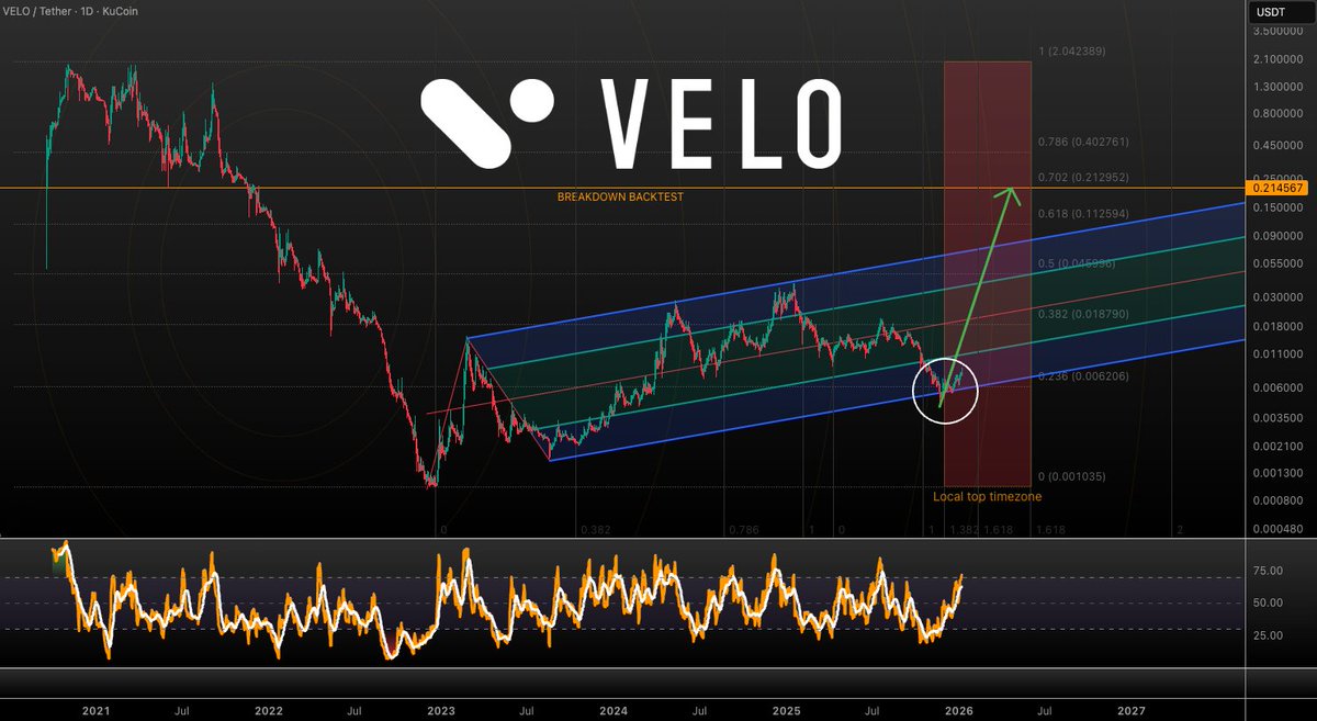 VELO UPDATE!!! After the confirmed support at the lower trendline of our  multi-year pitchfork, Velo bounced to the upside! The grind is still slow  but steady. Time is impossible to predict but