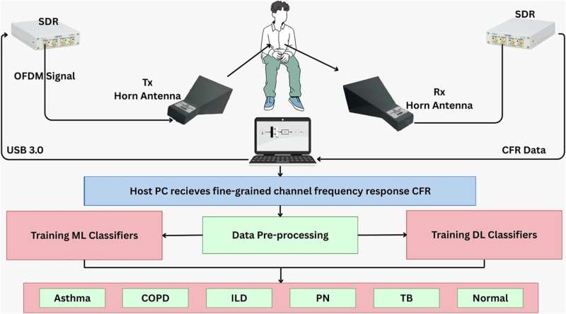 Aller_MD's tweet image. A new development in #wireless #sensing #technology that can reliably screen for five common #pulmonary #diseases could lead to new forms of #touch-#free #diagnostics. medicalxpress.com/news/2026-01-f…