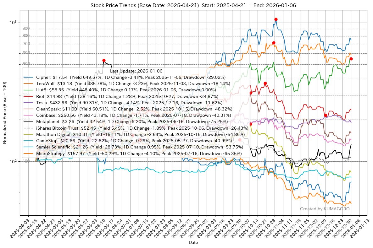 米国株 #BTC ビットコイン関連株 テラウルフとハット８の差が僅差に CIFR: $17.54, Yield 649.57%, Change  -3.41% WULF: $13.18, Yield 485.78%, Change -3.23% HUT: $58.35, Yield  448.40%, Change 0.17% RIOT: $14.98, Yield 138.16%, Change 1.28% TSLA:  $432.96 ...