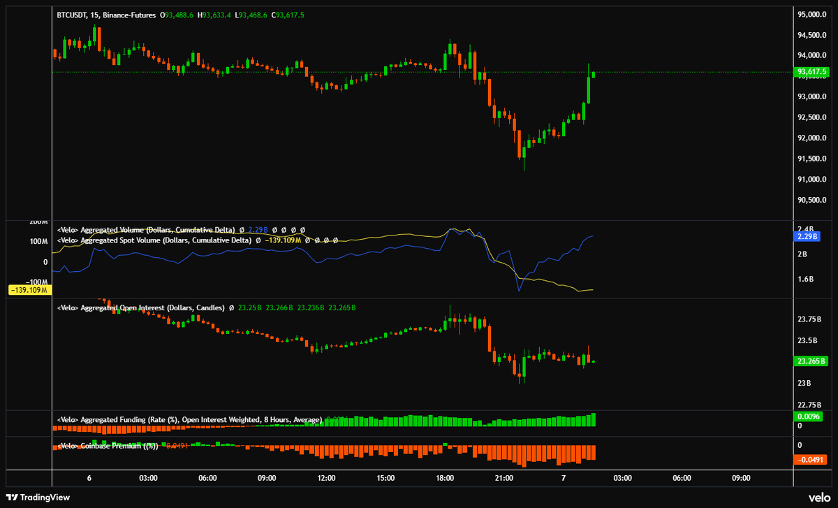 $BTC Bounce is mostly perps driven, mix of fresh longs opening and shorts closing, perps CVD is up, spot CVD is down. Overall reaction to news was strong, market keeps bullish tone for now.