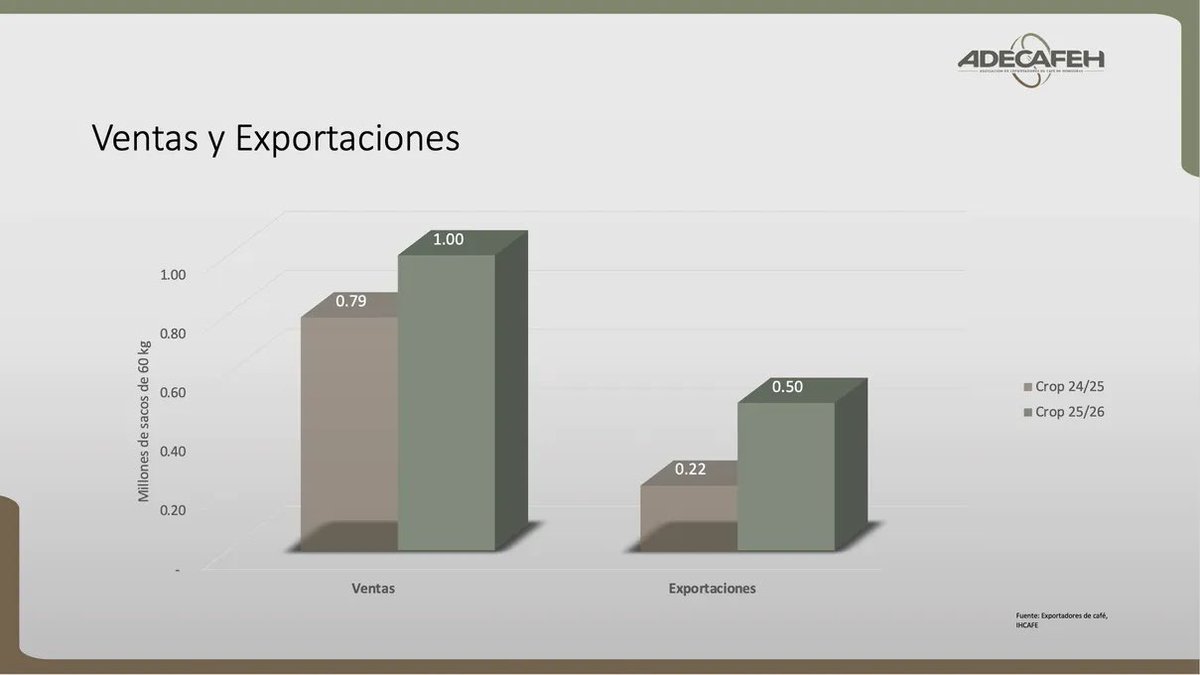 Asociación de Exportadores de Café de Honduras tweet media