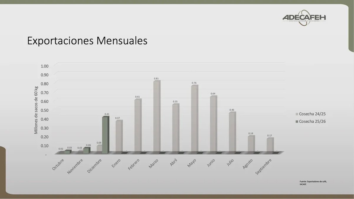 Asociación de Exportadores de Café de Honduras tweet media
