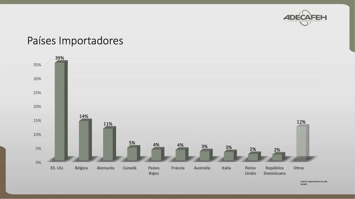 Asociación de Exportadores de Café de Honduras tweet media