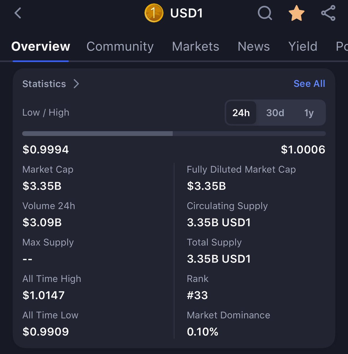 USD1 24-hour trading volume surpasses $3.09B.