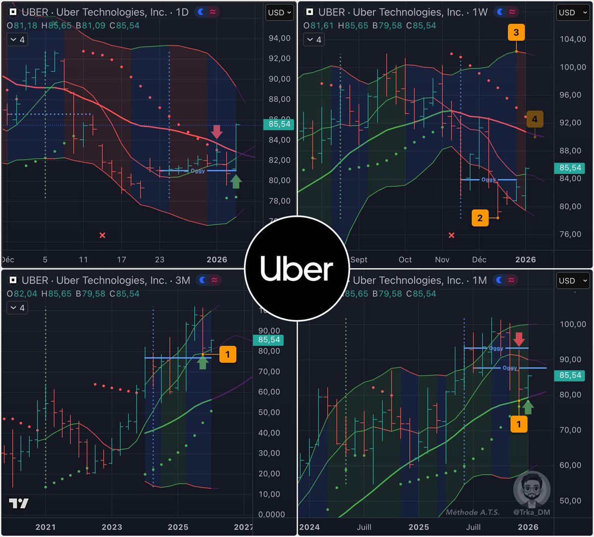 Trka_DM's tweet image. Rebond du Setup ⬆️🔢 Semaine $UBER
Après la frayeur d'hier avec un re-test de 🟢M20 Mois elle a fait un rebond sur 🟢Oggy-1 Jour
🔴M20 Jour cassée ✅
Le prix clôture au dessus de M7 Semaine 💪
🟢M7 Jour fera en support demain
🔴Oggy+1 Mois approche