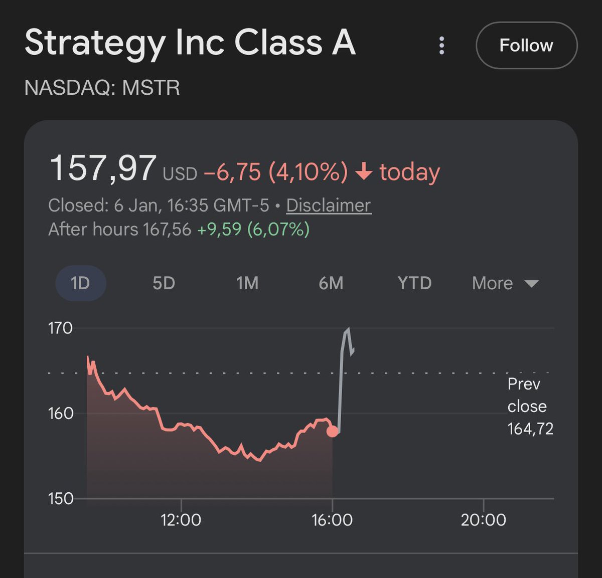 Strategy is up 6% in after-hours thanks to this news! This is another  bullish catalyst for Bitcoin. I believe we could see $100,000 soon!
