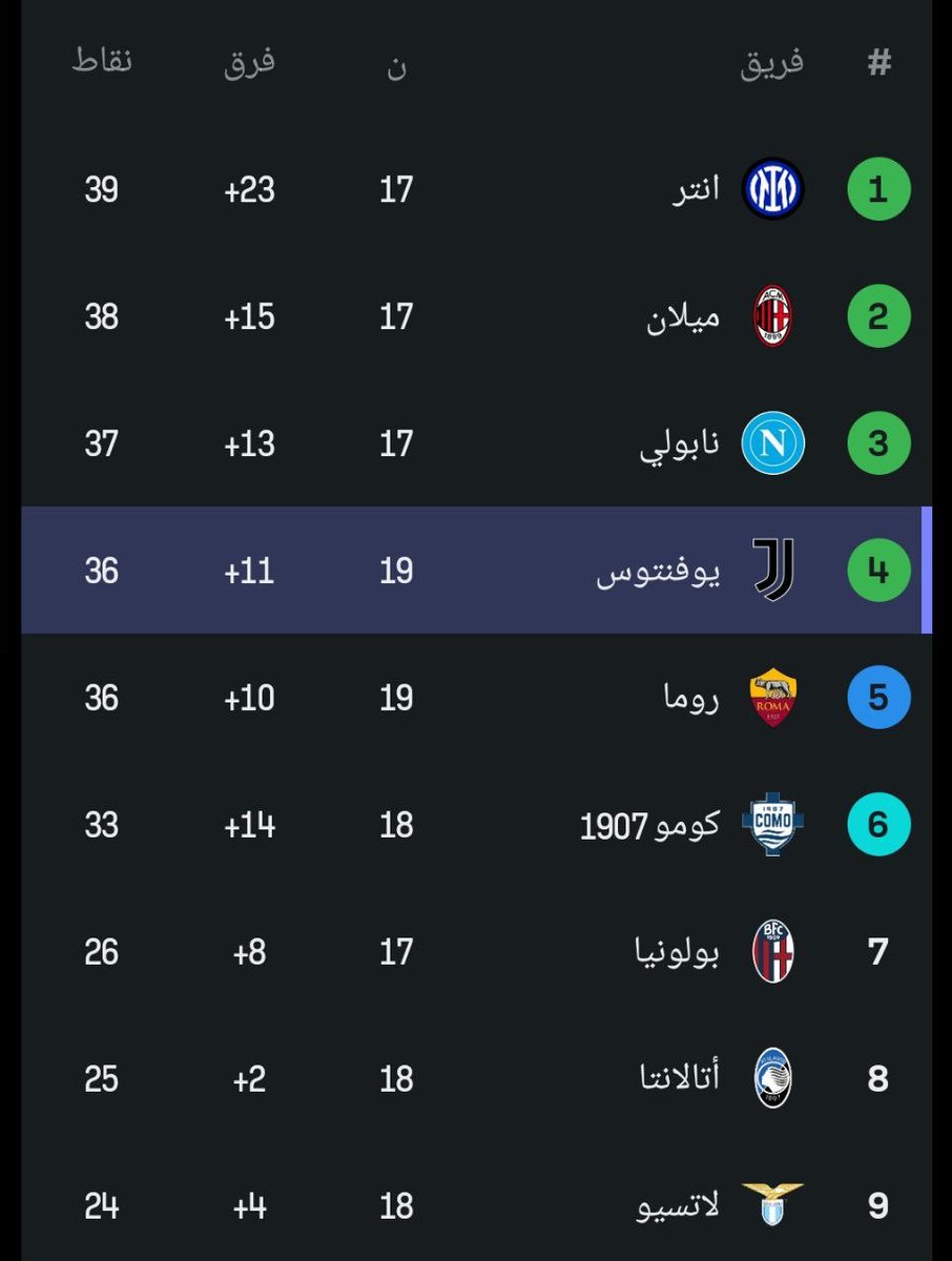 🚨🚨🇮🇹 • ترتيب الدوري بعد نهاية المباراة.