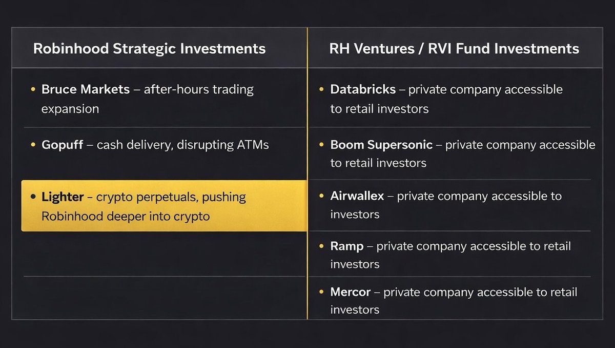 0xNewSin's tweet photo. Why Robinhood Needs Lighter More Than You Think.

Lighter was funded directly by Robinhood, not through their venture arm.
(Robinhood Ventures manages the RVI fund, which is built to make private companies accessible to retail)

Why it matters?
Robinhood's investments follow a clear pattern: strategic bets aren’t passive, they’re integrated into business ops to drive growth and expand the core business. 

• Bruce Markets → expands after-hours trading
• GoPuff → enables cash deliveries

Following this pattern, a potential integration with Lighter could be closer than most expect.

→ Consensus on CT is that the integration is still far away, which may be true but many also assume it’s unlikely. In reality, it’s barely priced in and $LIT could capture upside sooner than expected.