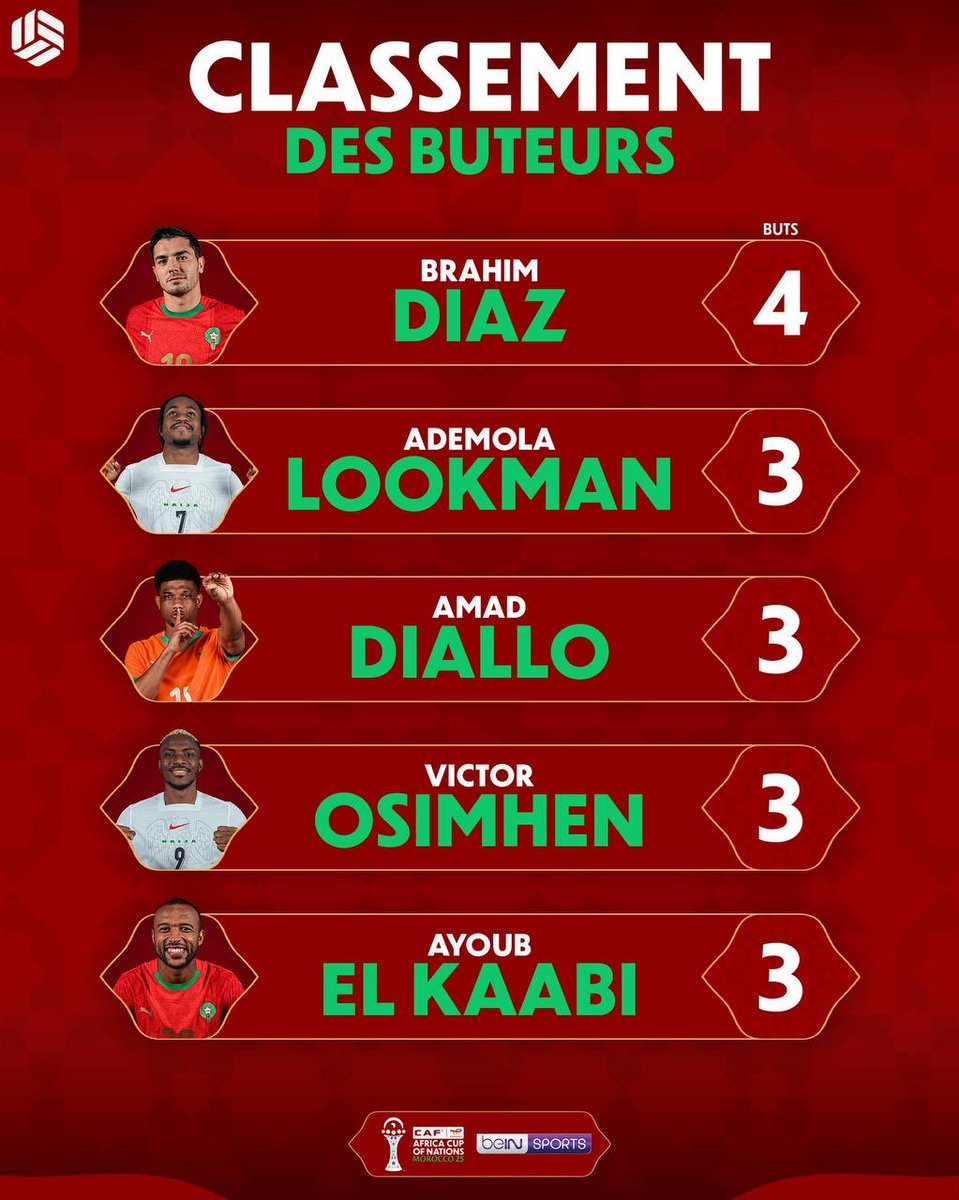 🚨🌍 • براهيم دياز يترأس هدافي كأس الأمم الأفريقية حتى الآن.
