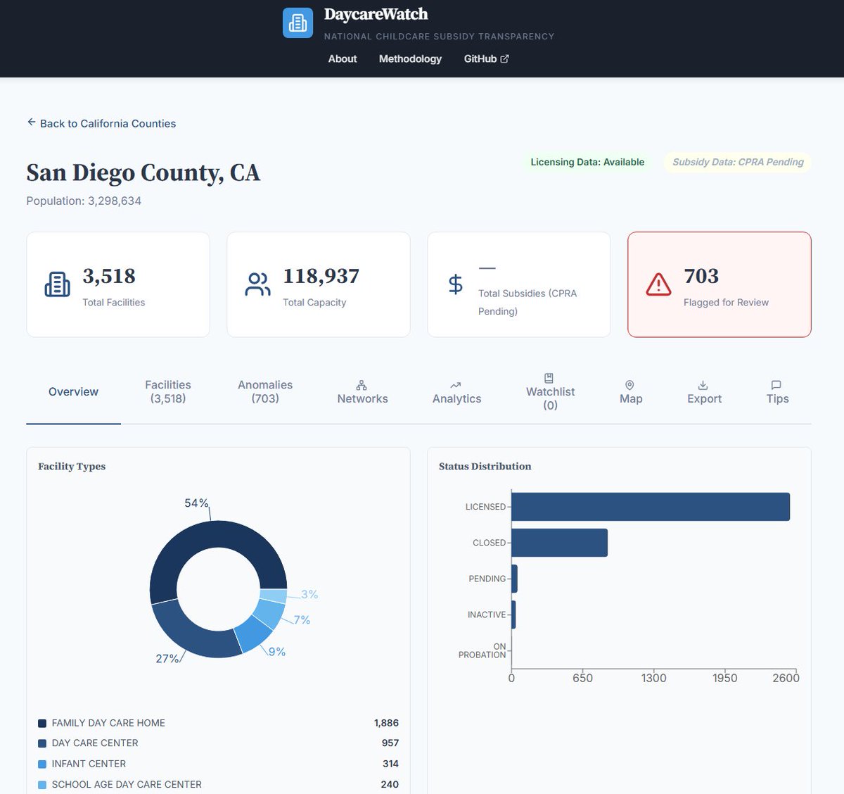 🚨 BREAKING: Fox News is covering San Diego daycare fraud RIGHT NOW  
I built an app that exposes it ALL.  DaycareWatch lets you see EVERY licensed daycare in San Diego County:  
Violation history - Inspection gaps - Owner networks - 
Flags for fraud patterns  

Minnesota was