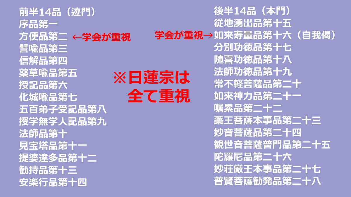 日蓮宗と創価学会の違い①】 🔴日蓮宗 法華経の全部を読む。迹門も本門