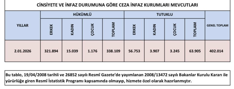 Hani 50 bin kişi çıkıyordu covid yasası ile, 
Cezaevleri nüfusu yine 400 bin üstü, 
Aynen söylediğim gibi bu tür yasaların kapalı cezaevlerine pek tesiri yok
Hapishanelerin demirbaşı haline gelmiş 300 bin kadar mahkumun durumuna etki edecek nitelikte yasa af şart
