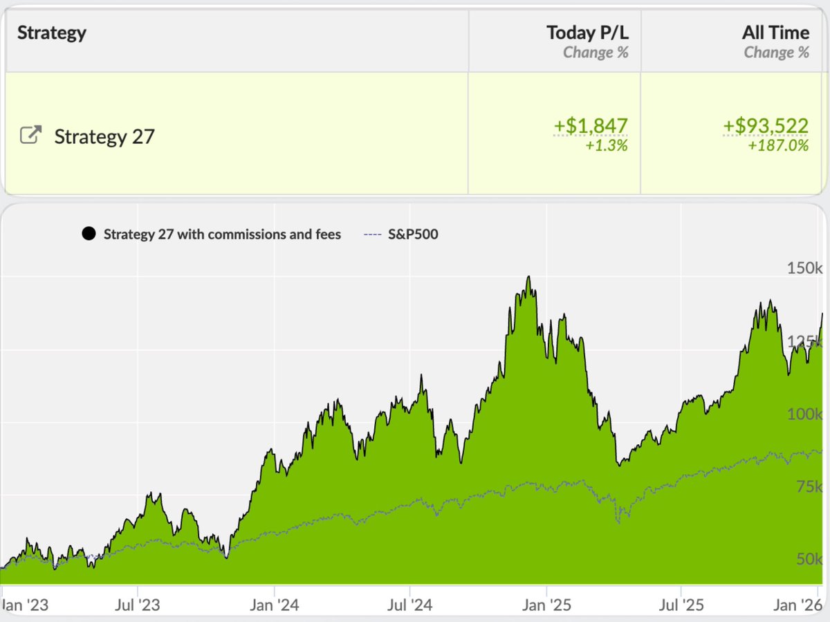 📈 Strategy 27 vs $SPY | 2026-01-06

Performance Snapshot
⚡ Annualized Return: 39.7%
💰 Live Capital: $144k
⏳ Avg Trade Duration: 193 days

🔥 Top P/L today: $MU $ALB $MRNA
👉 Copy this portfolio: collective2.com/my/YA9C8PFV3