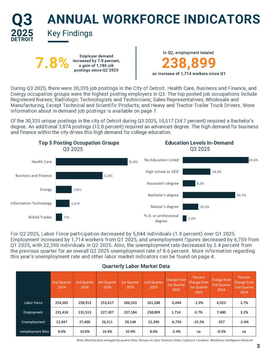 📢 Q3 2025 Labor Market Reports Are Live! View the latest Labor Market Reports for the City of Detroit and the 19-county WIN Region, offering timely insights into workforce trends across 11 key occupation groups. 📈 winintelligence.org/lmr 
#ThisIsWIN #FutureofWork #DetroitJobs