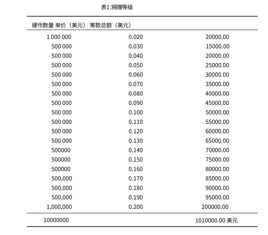 zerodmsion's tweet photo. @vecnofoundation 6
预留的这1000万个 $ve 可以直接向该公司购买,可在官方discord内联系ve团队成员,每销售完50万个ve ,价格将上涨 $0.01, 目前第一批 100万个 #vecno 已售罄.
主网上线仅10多天,目前还没有交易所可以交易ve,官方discord好像有矿工可以otc交易,但是要小心骗子.
仅作为信息分享,非投资建议,注音风险 https://t.co/HbQq0eYy2r