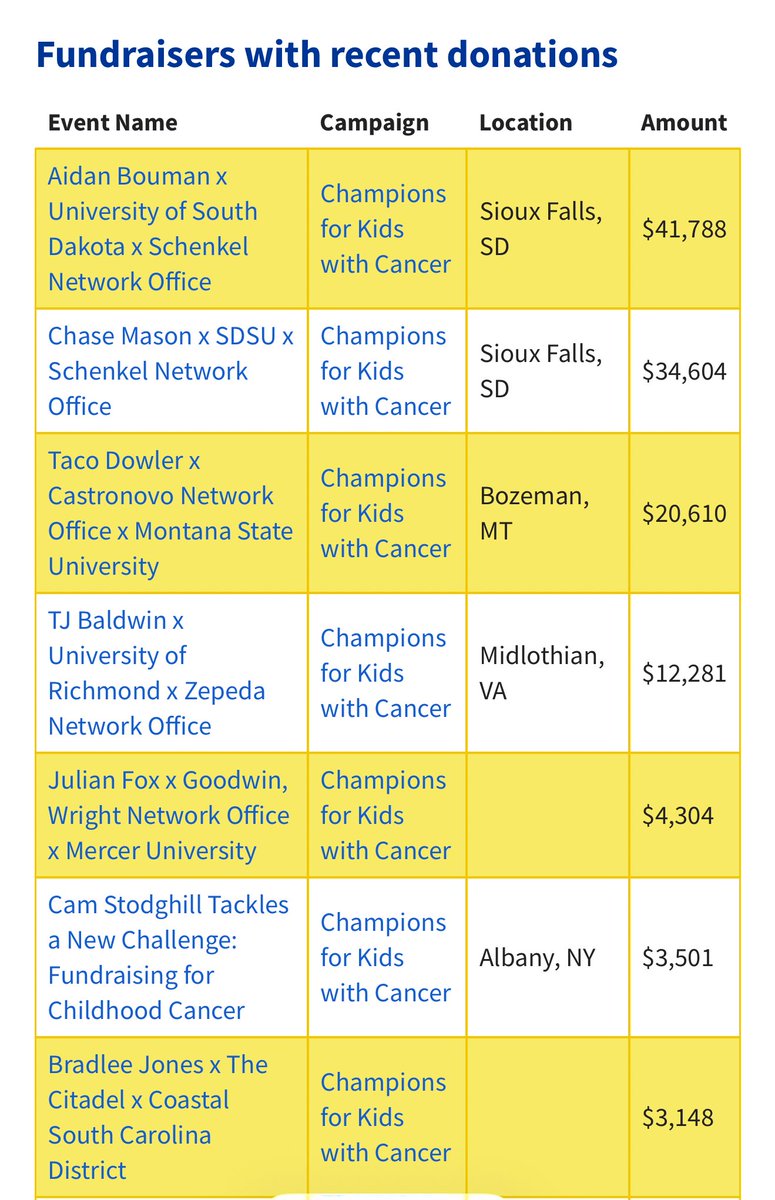 IceBorg's tweet photo. When I said Aidan is a special guy who will succeed in whatever he does FB only scratched the surface

Final standings below w/SDSU’s Chase Mason 2nd over 34K &amp; Montana St’s  Taco Dowler 3rd over 20K

So not only does this region dominate FCS but it also aims to kick Cancer’s ass https://t.co/tgqkIGDJyq