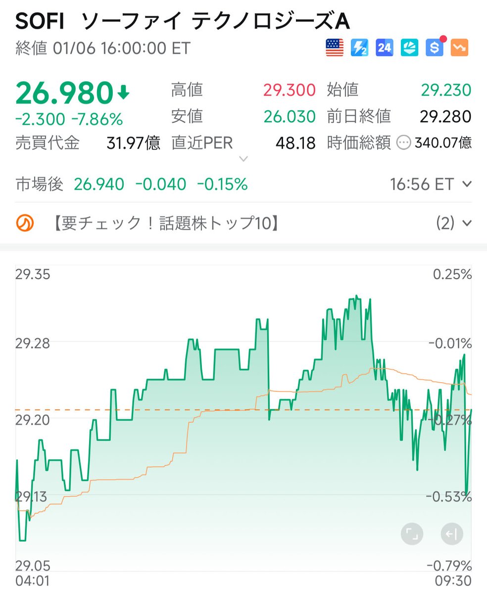 バンク・オブ・アメリカ証券はソーファイ テクノロジーズA(https://t.co/rYrws9X1mT)のレーティングを弱気に据え置き、目標株価を20.5ドルにした。」  20ドルて！😂