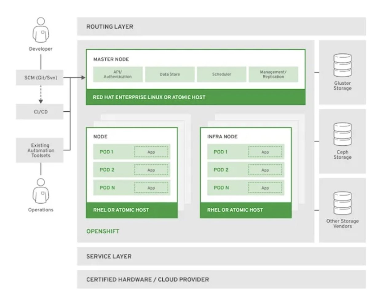 Kubeops_dev's tweet image. ¡Descubre Red Hat OpenShift! 🚀 OpenShift es la plataforma empresarial de Kubernetes desarrollada por Red Hat. Facilita el despliegue, gestión y escalado de aplicaciones en contenedores con seguridad, herramientas integradas y soporte para entornos híbridos y multicloud.  Aquí un…
