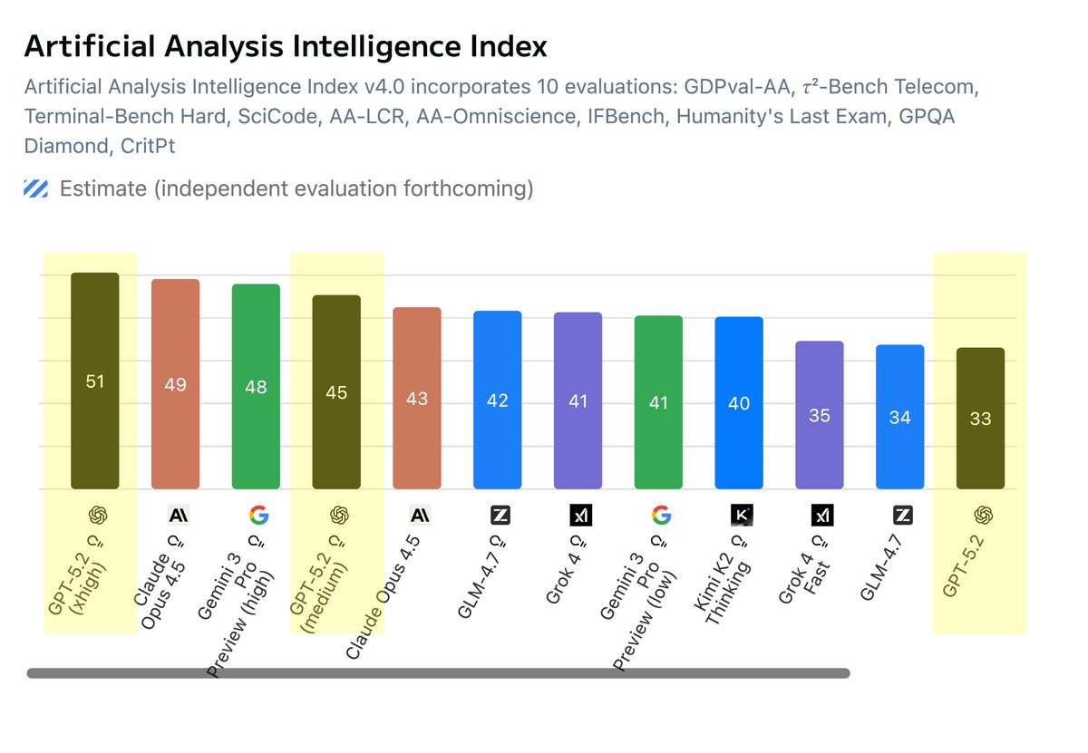 "GTP-5.2 is the best model, bro." 
"Nah, bro. It's okay. Kinda meh."
"You're both crazy. It's the WORST."