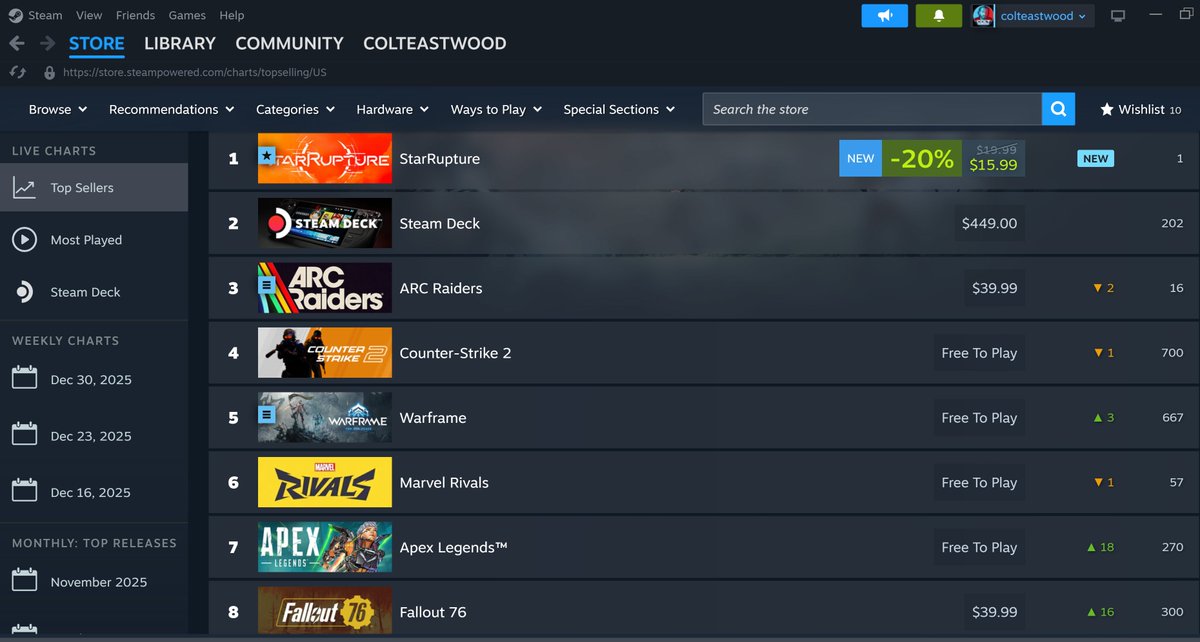 Colteastwood's tweet image. 2018s Fallout 76 is #8 Top Seller on Steam. Majorly improved! You owe it to yourself to play this game, especially if you're enjoying the show!