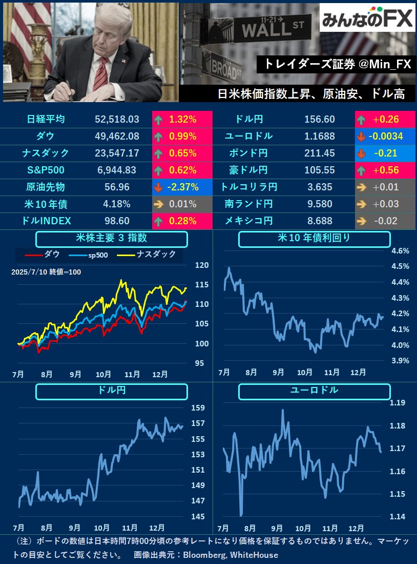 本日の材料】 09:30 🇦🇺 消費者物価指数 19:00 🇪🇺 消費者物価指数(速報値) 22:15 🇺🇸 ADP雇用統計 24:00  🇺🇸 ISM非製造業景況指数 24:00 🇺🇸 JOLTS求人 🇺🇸NY 今週金曜日の米雇用統計を前に、ADP雇用統計に注目が集まります。