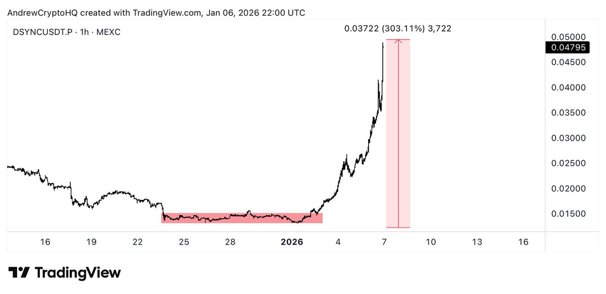 A few hours later and $DSYNC does what we’re used to.

Congrats to everyone who bought the absolute lows and is now up 5x on their buy.

Bring on AI season 2.0, this is going to be fun for the Destra powerhouse.
