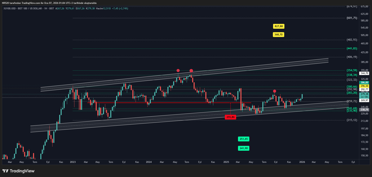 #XU100 Dolar bazlı haftalık analiz. 283,20$ üzeri haftalık kapanış alırsak 300$ hedefimiz masaya gelir. Bu hafta kapanışımız önemli bu güzel olumlu hava devam etmeli ☘️
#viop30 için gün içi analizi paylaşmıştım bereketini görelim 🧿
Bir değişiklik olursa haberleşiriz 😉