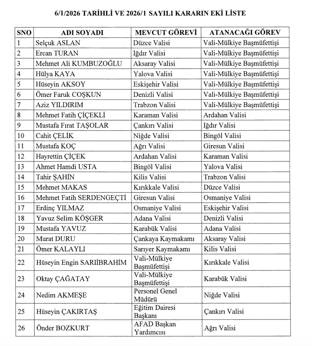 📍2026 Valiler Kararnamesi açıklandı. #vali #kararname #sondakika