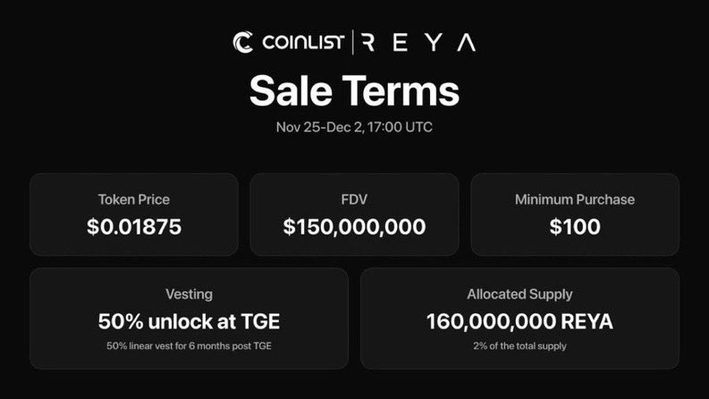 ja33web's tweet image. $REYA 토크노믹스, 핵심만 정리:

총 공급량은 80억 개이며, 이 중 45%가 커뮤니티에 배정됨.
팀과 투자자 물량은 1년 클리프 + 3년 베스팅 구조라 출시 직후 매도 압력은 제한적임. @reya_xyz

CoinList 가격은 $0.01875, TGE 시 50% 언락, 나머지는 6개월에 걸쳐 베스팅.

에어드롭은 TGE와 동시에…