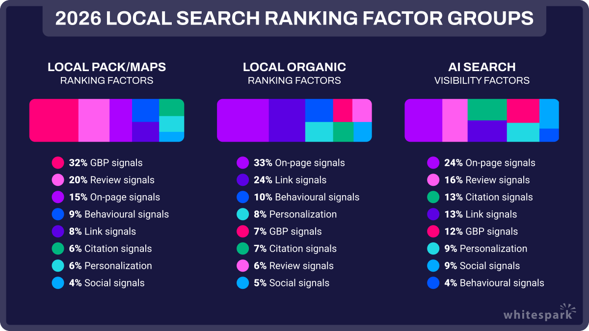 rankomedia's tweet photo. New data is out for 2026 local rankings! It's cool to see the data for AI available here.

We've updated our local ranking factors blog post with this new data.

Read more here: https://t.co/VGo2qUFqjb

#marketing #localseo #seothe https://t.co/GLnj0TooPl