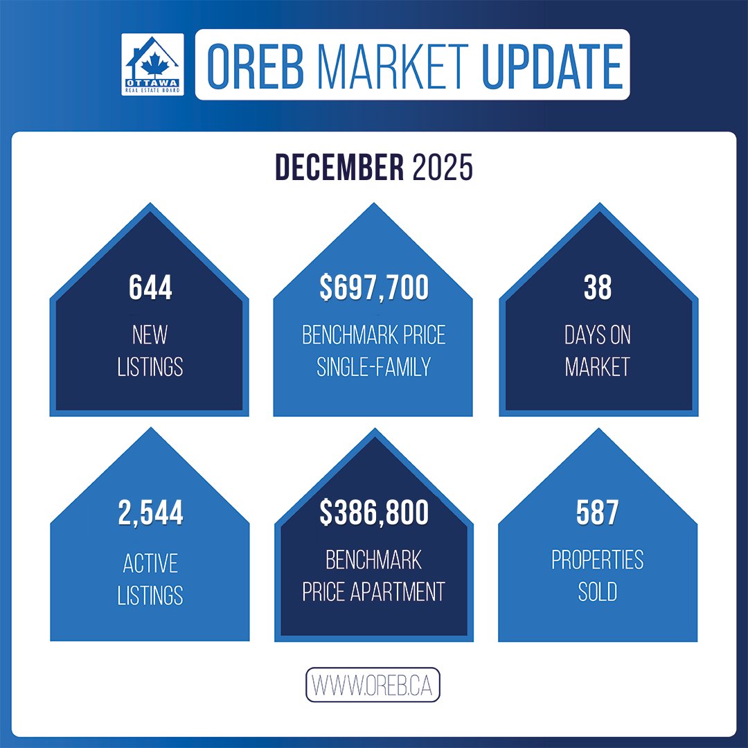 December 2025 real estate statistics for Ottawa just released -- mostly balanced market. 

ottawaurbanrealty.com/ottawa-re-stat…