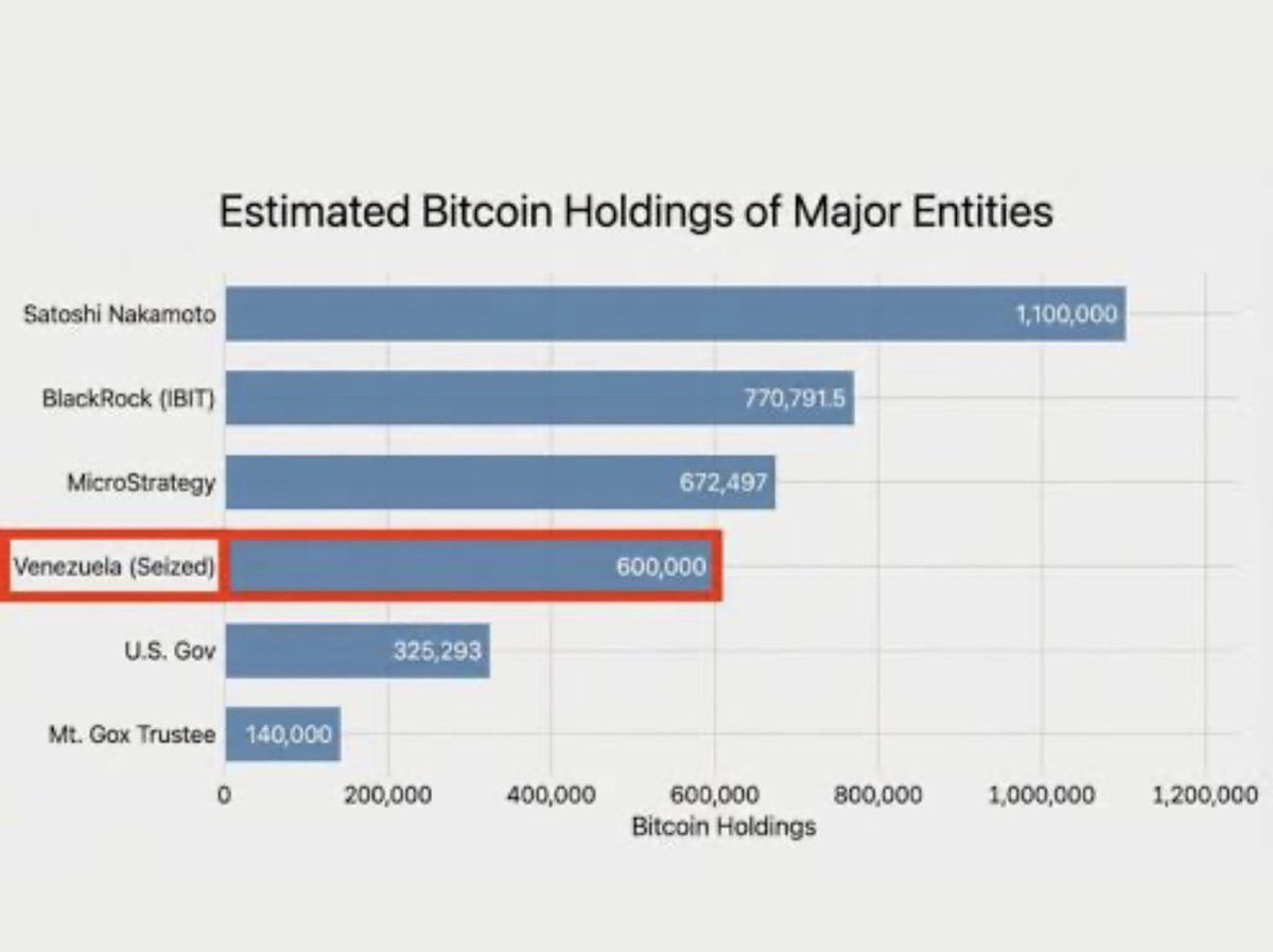 Nobody talking about this… 600k BTC is 60B USD… is this going into US  Strategic Bitcoin Reserve?
