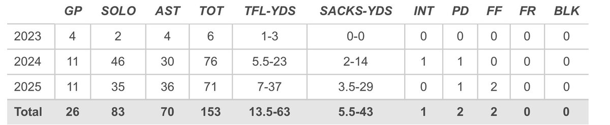 TommyGurganous's tweet photo. Carter is a 6-0, 230 pound linebacker coning off of his redshirt junior season at West Georgia.

His career statistics are below ⬇️ https://t.co/gNDK3yK54M