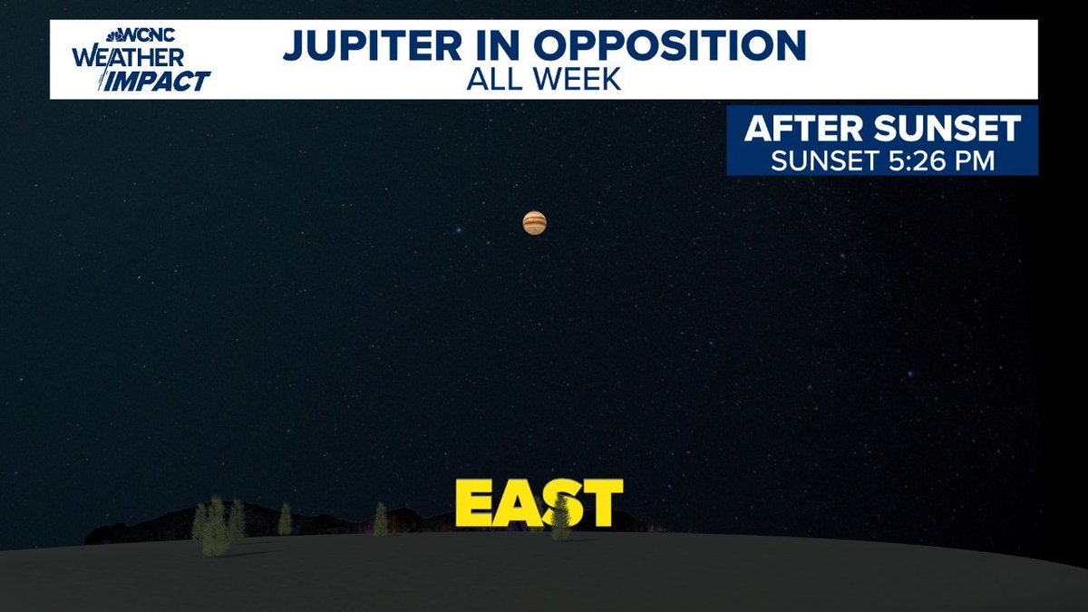 wxbrad's tweet photo. Look for a very bright Jupiter in the eastern sky all week. It's in opposition on January 9-10th, and it's the brightest and closest to Earth for the entire year. #cltwx #ncwx #scwx #wcnc #nightsky https://t.co/Cu1iDSKq0Q