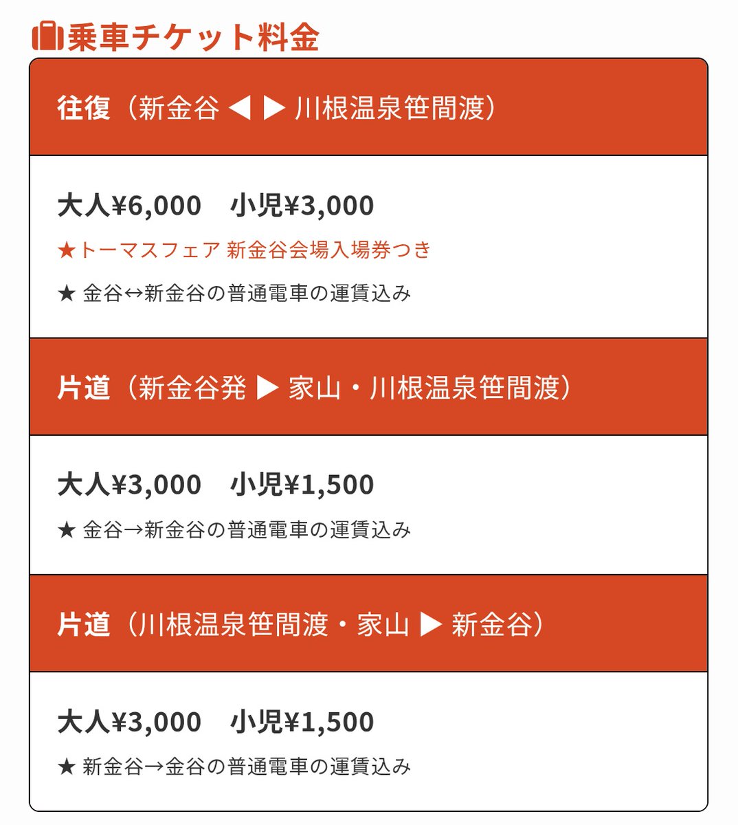 heian_ex's tweet photo. 大井川トーマスすげぇと思ったのは
①往復2時間程度の乗車で6000円
②片道920円の普通列車もあるけどトーマスで往復するしかないようなダイヤ
③乗車予約（購入）後は一切変更やキャンセル不可

①②はともかく③はどうなんだ。主要顧客である幼児なんてすぐ体調崩すのに、フレンドリーさに欠ける。 https://t.co/3zs20HUsRS